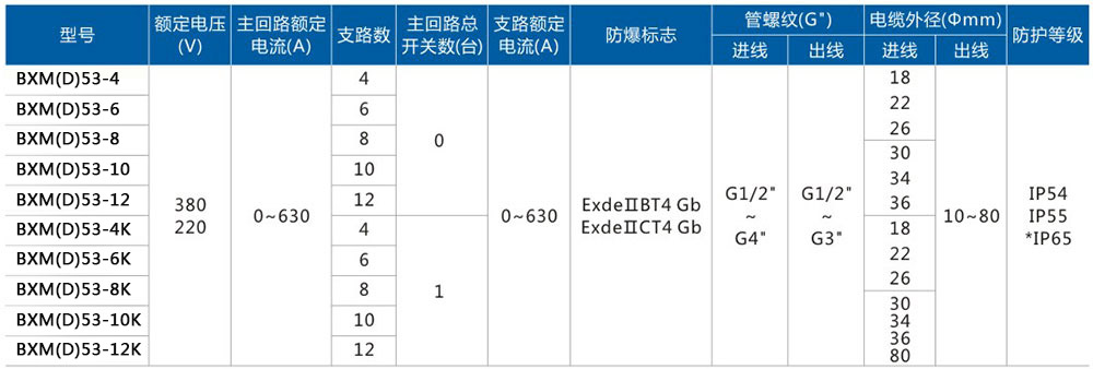 BXM(D)53-6防爆照明動力配電箱注意技術參數.jpg